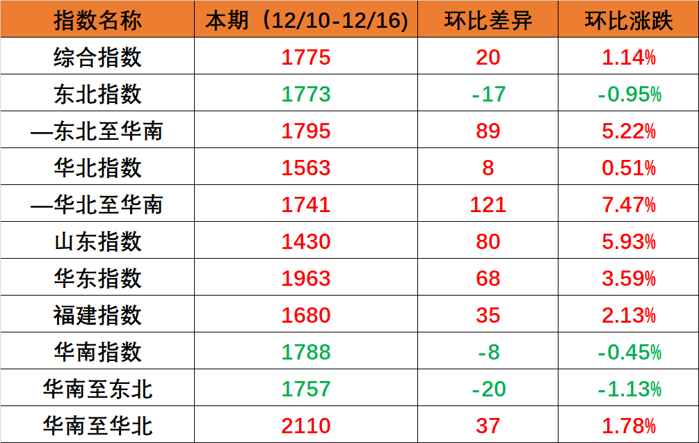 国内海运市场需要维持不变，本期（2022年12月10日至12月16日）内贸集装箱运价指数环比幼幅上涨