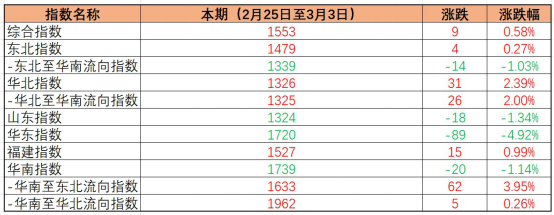 内贸海运价值指数稳中有升，本期（2023年2月25日至3月03日）中国内贸集装箱运价指数环比幼幅微涨