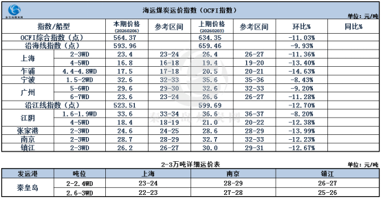 节前煤炭海运市。涸思厶降，交投清淡