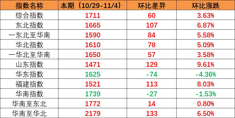 国内市场需要持续上升，本期内贸集装箱运价指数环比上涨（2022年10月29日至11月04日）
