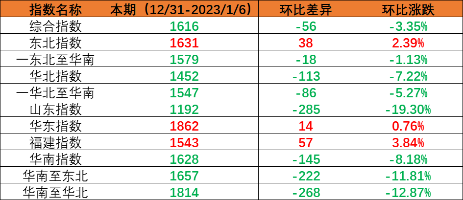 内贸集装箱运输市场需要幼幅回落，本期（2022年12月31日至2023年1月6日）中国内贸集装箱运价指数环比着落