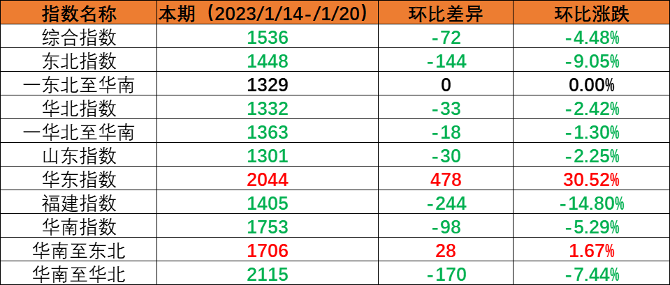 春节假期内贸海运市场需要降落，本期（2023年1月14日至1月20日）内贸集装箱运价指数环比着落。