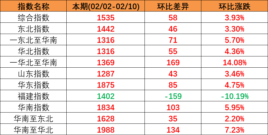 内贸集运指数企稳上扬，本期（2023年2月04日至2月10日）内贸集装箱运价四条流向指数全面上涨。