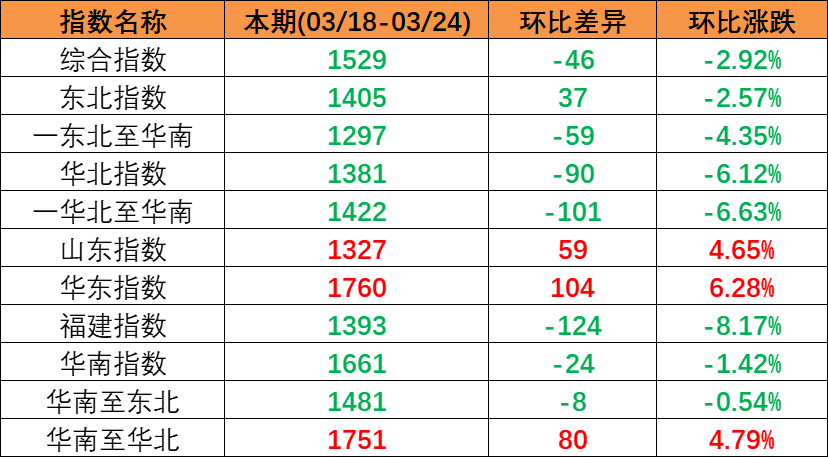 内贸海运需要维持不变，本期（2023年3月18日至3月24日）中国内贸集装箱运价指数幼幅回落