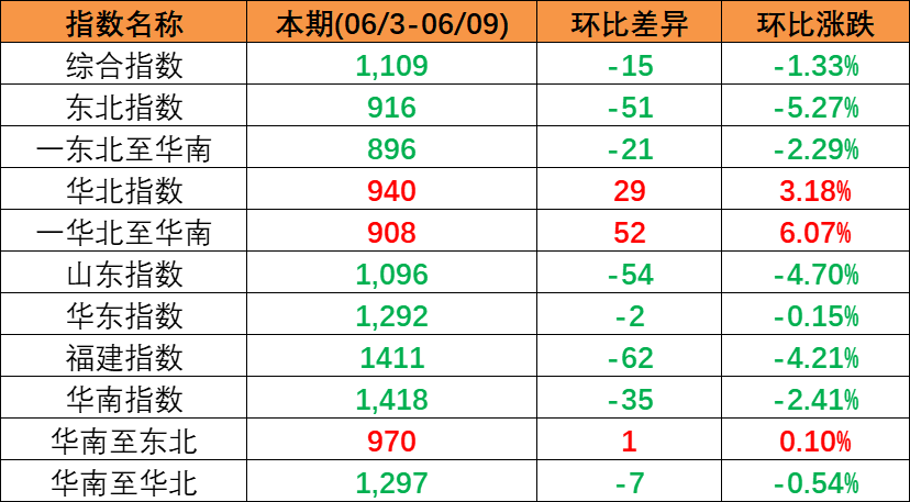 本期（2023年6月3~9日）中国内贸集装箱运价指数持续多期着落