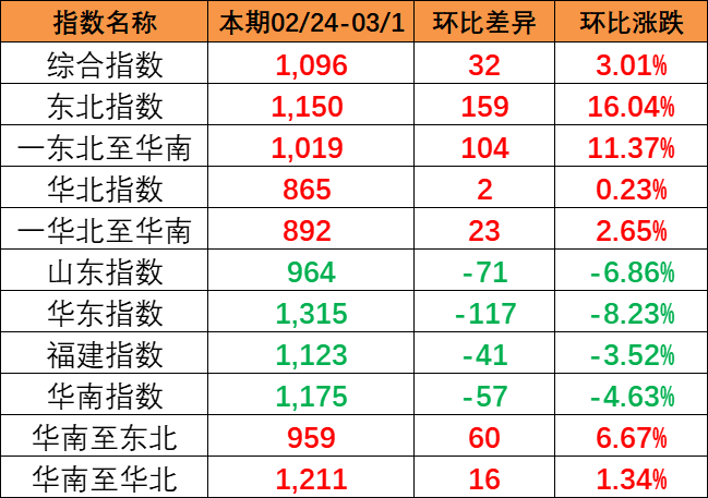 流向指数全线上涨，本期中国内贸集装箱运价指数报1096点（2024年2月24~3月1日）