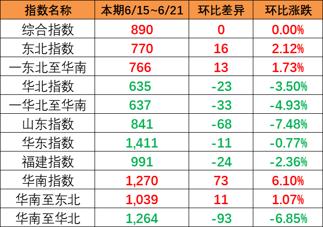 整体运量维吃旖稳，本期中国内贸集运指数环比吃旖