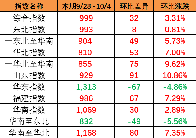 涨幅显著，本期9月28~10月4日中国内贸集运指数报999点