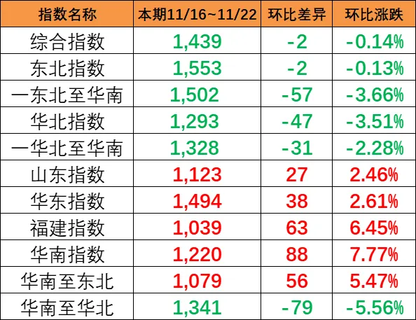 本期（11月16~22日）中国内贸集运指数报1439点，环比着落2点