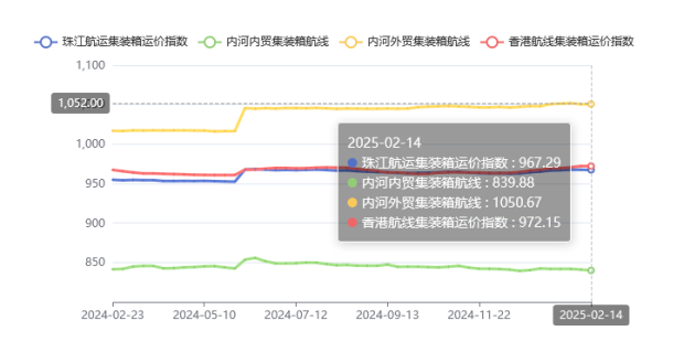 集装箱航路运价整体维稳，2025年第五期珠江航运指数幼幅着落