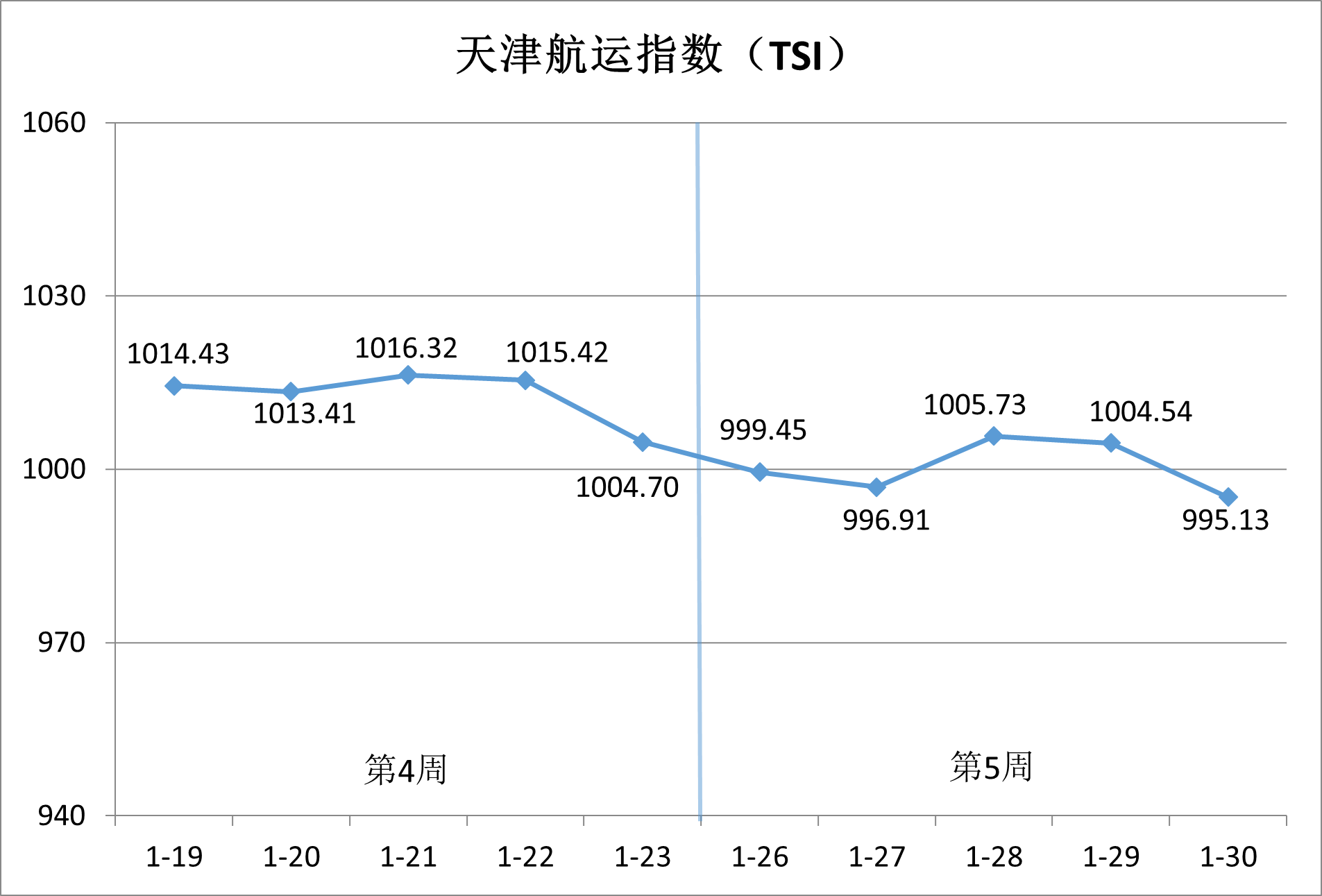 内贸集运市。航谇霸思鄢醒，供需博弈加剧