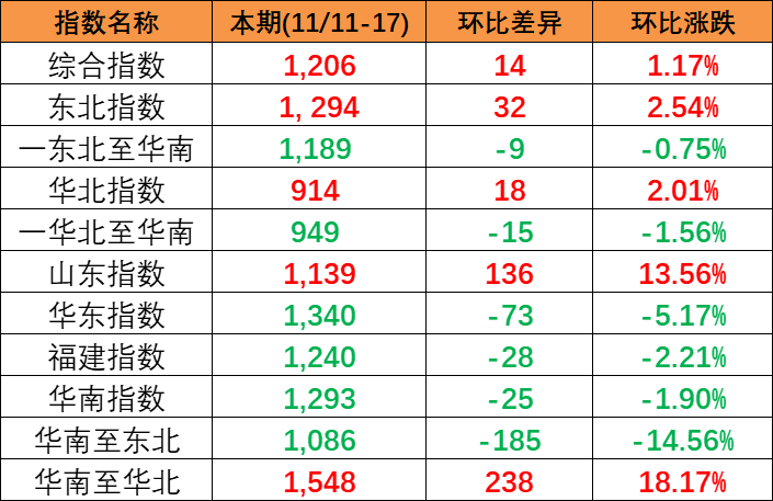本期(2023/11/11~17)中国内贸集装箱运价指数幼幅上涨 